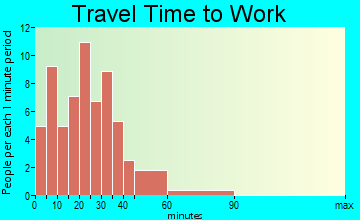 Rising City travel time to work