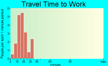Riverdale travel time to work
