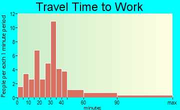 Lake View travel time to work