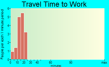 Riverton travel time to work