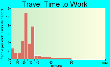 Roca commuting: travel time to work