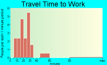 Rogers travel time to work