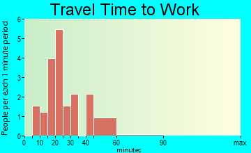 Rosalie travel time to work