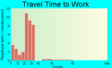 Roseland travel time to work