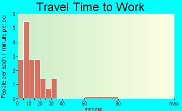 Royal travel time to work