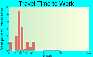 Rulo travel time to work