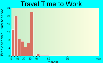 Rushville travel time to work