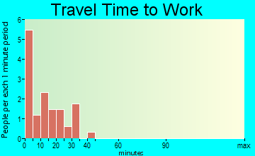 Ruskin travel time to work