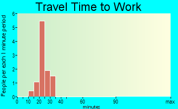 St. Helena travel time to work - commute