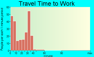 St. Paul travel time to work