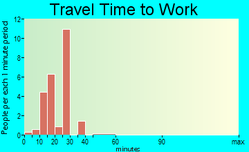 Salem travel time to work