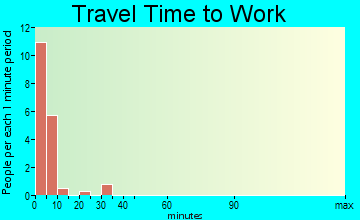 Santee travel time to work - commute