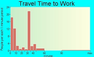 Sargent travel time to work