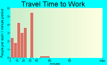 Saronville travel time to work