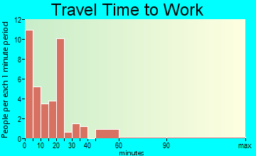 Scotia travel time to work - commute