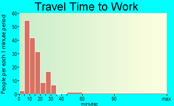 Lamar travel time to work