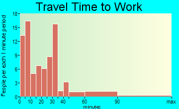 Scribner travel time to work - commute