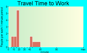 Seneca travel time to work