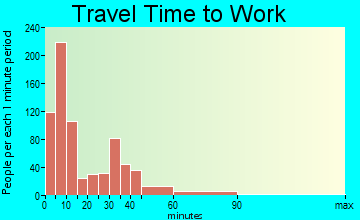 Seward travel time to work - commute
