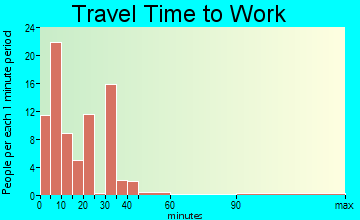 Shelby travel time to work
