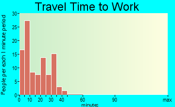 Shelton travel time to work - commute