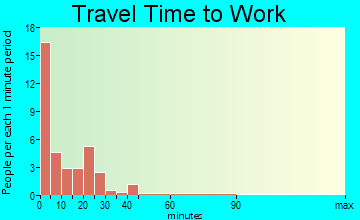 Shickley travel time to work - commute
