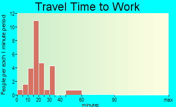 Shubert travel time to work