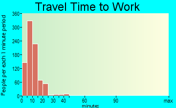 Sidney travel time to work - commute