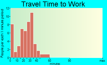 Silver Creek travel time to work
