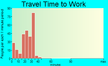 Lavaca travel time to work