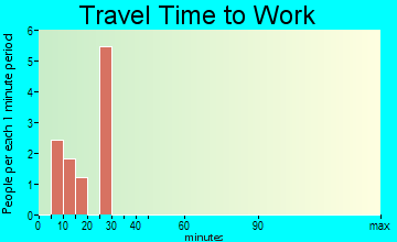 Smithfield travel time to work - commute