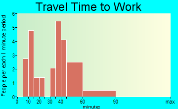 South Bend travel time to work