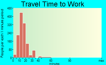 South Sioux City travel time to work - commute