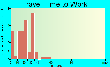 Sprague travel time to work - commute