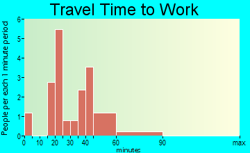 Stamford travel time to work