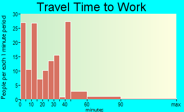Leachville travel time to work - commute