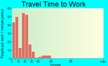Stanton travel time to work