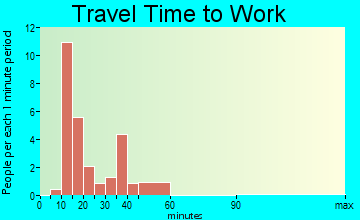 Staplehurst travel time to work - commute