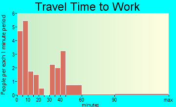 Stapleton travel time to work
