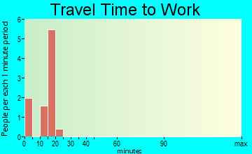 Steele City travel time to work - commute