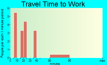 Steinauer travel time to work