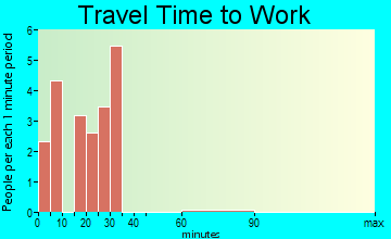 Stella travel time to work