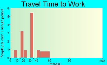 Stockham travel time to work