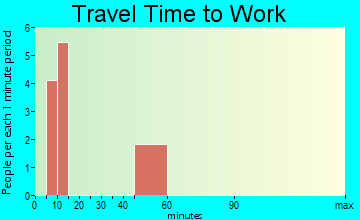 Stockville travel time to work