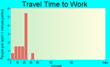 Strang travel time to work