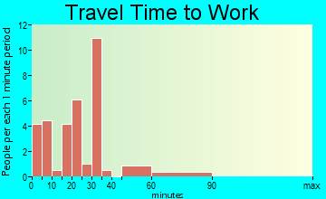 Lead Hill travel time to work