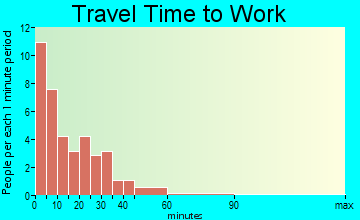 Stratton travel time to work - commute