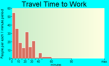 Stromsburg travel time to work