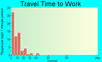 Stuart travel time to work