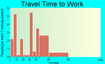 Sumner travel time to work